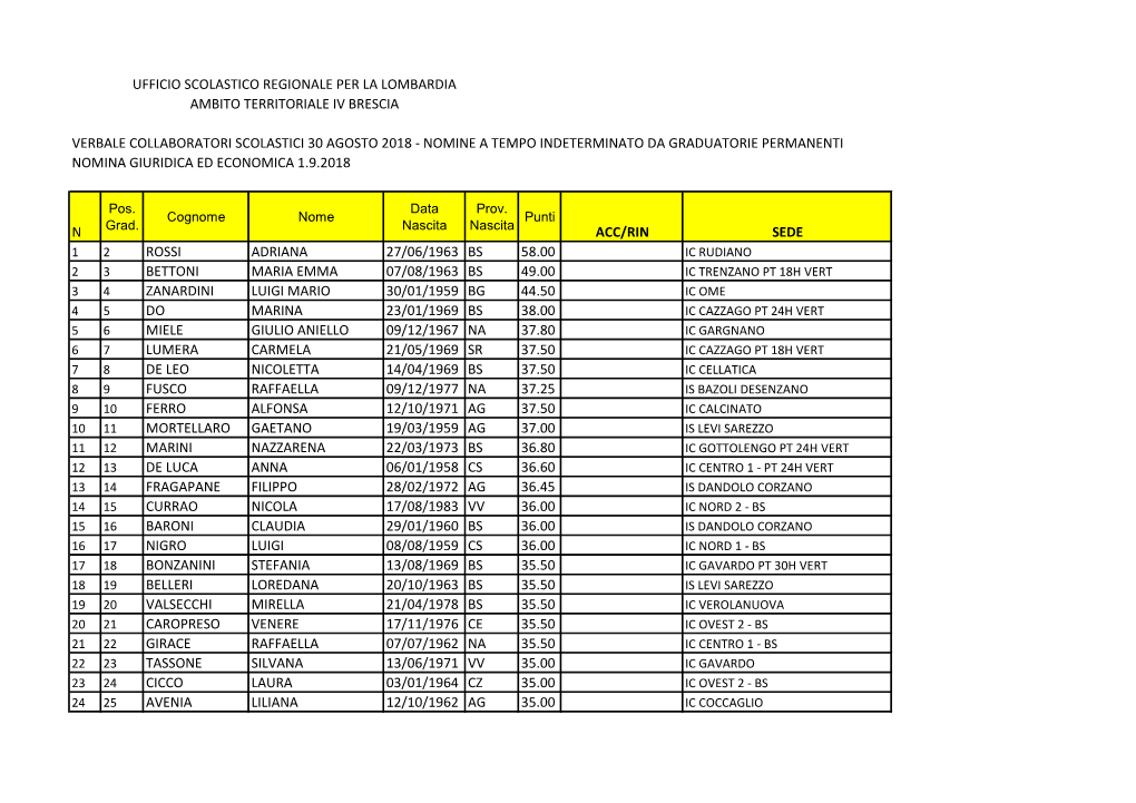 Verbale Collaboratori Scolastici 30 Agosto 2018 - Nomine a Tempo Indeterminato Da Graduatorie Permanenti Nomina Giuridica Ed Economica 1.9.2018