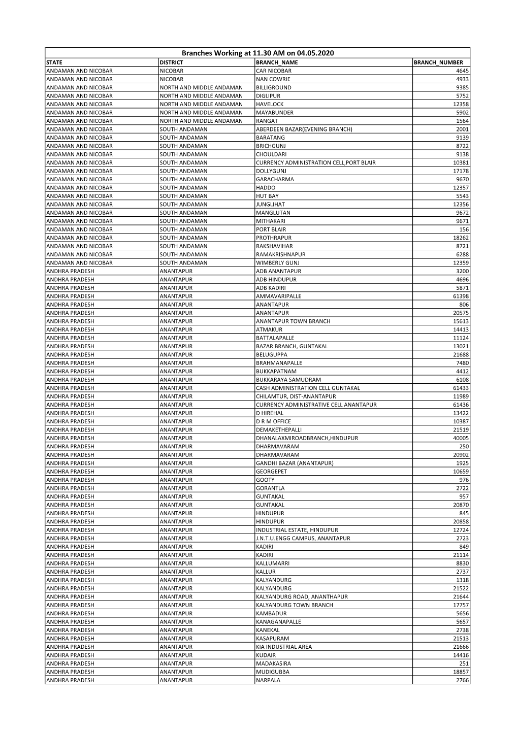 Branches Working at 11.30 AM on 04.05.2020