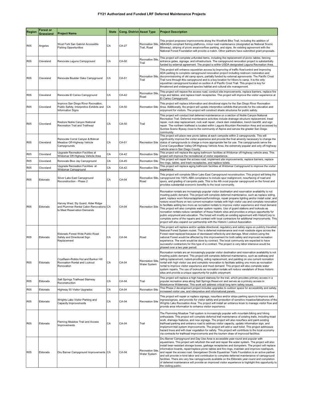 FY21 Authorized and Funded LRF Deferred Maintenance Projects