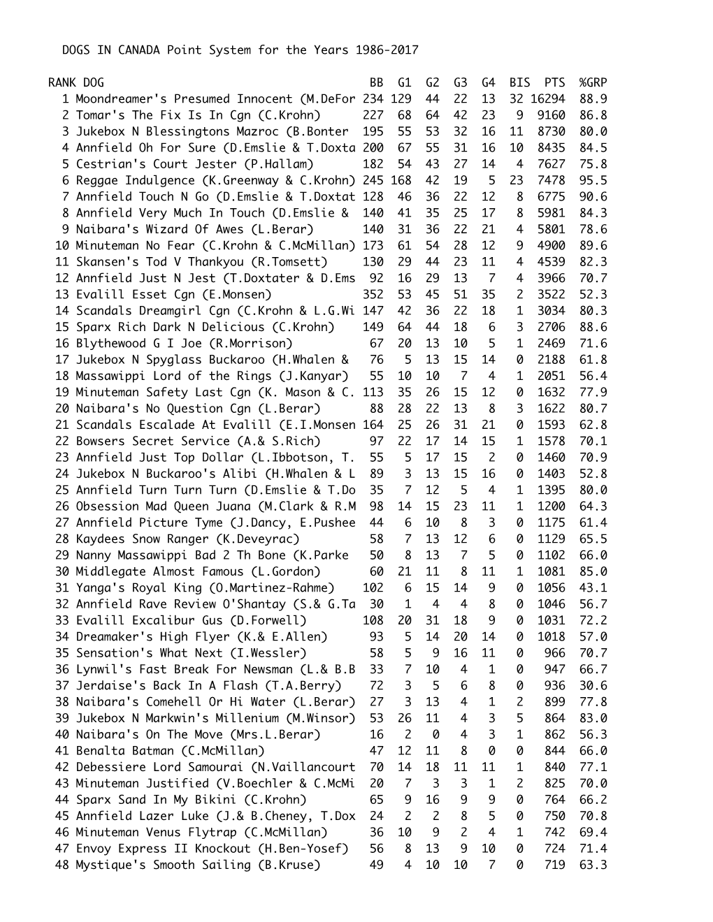 DOGS in CANADA Point System for the Years 1986-2017 RANK DOG