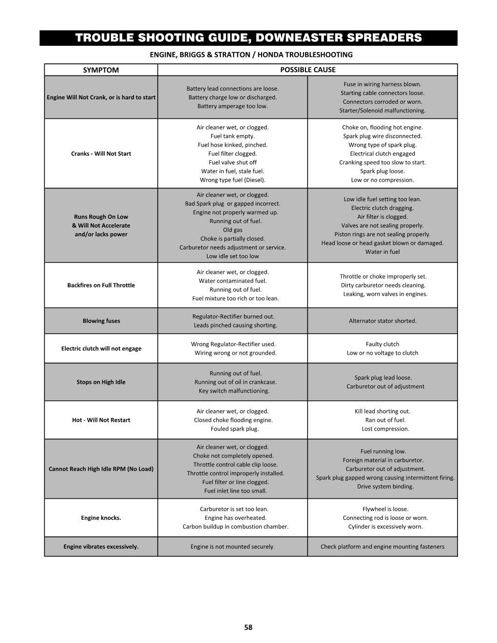 Trouble Shooting Guide, Downeaster Spreaders Engine, Briggs & Stratton / Honda Troubleshooting Symptom Possible Cause