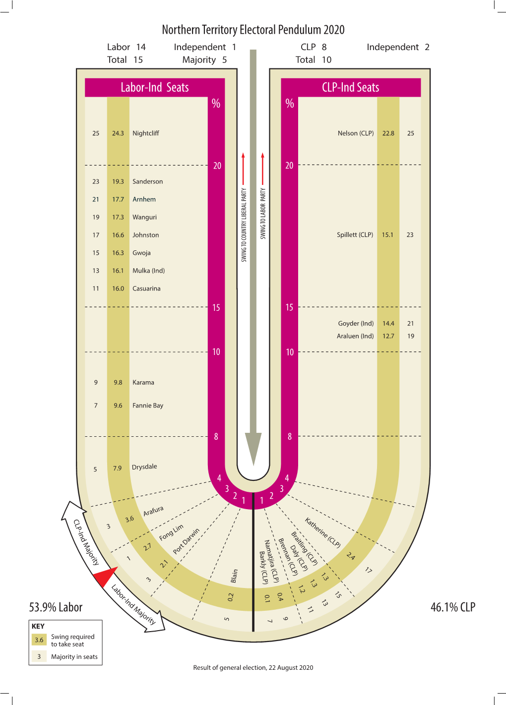 Labor-Ind Seats CLP-Ind Seats % % 53.9