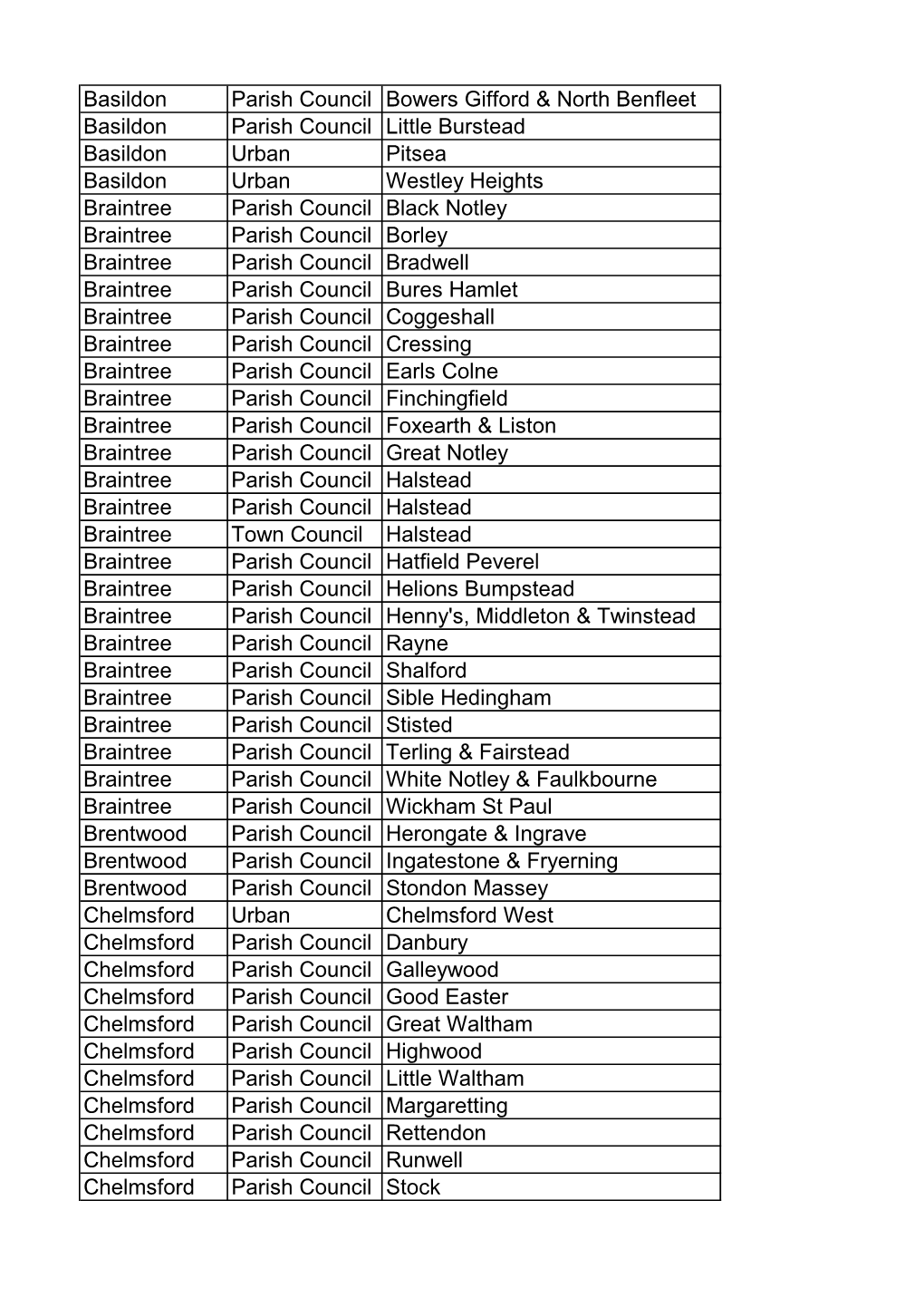 Basildon Parish Council Bowers Gifford & North Benfleet Basildon Parish Council Little Burstead Basildon Urban Pitsea Basild