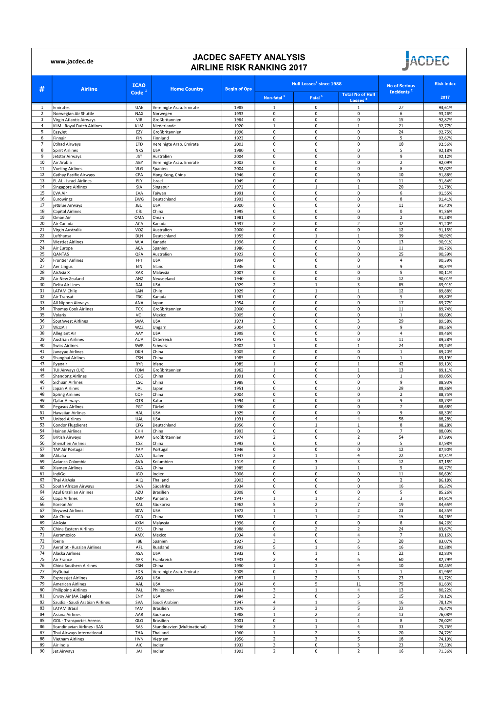 2017 JACDEC AIRLINE SAFETY RANKING-ENG.Xlsx