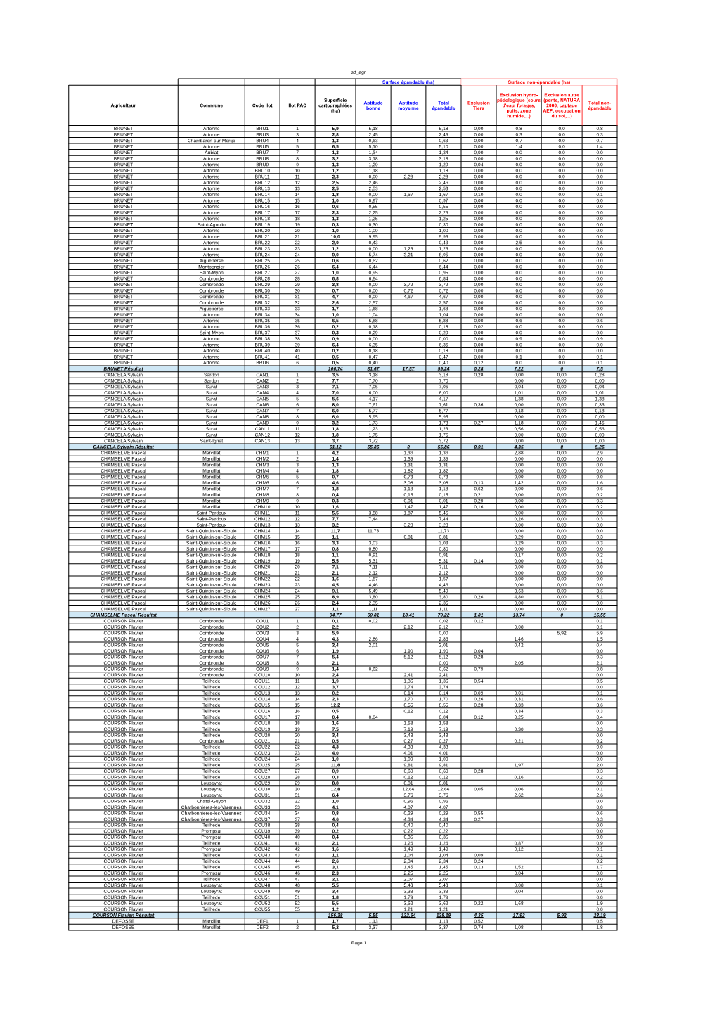 Surface Non-Épandable (Ha) Agriculteur Commune Code Ilot Ilot