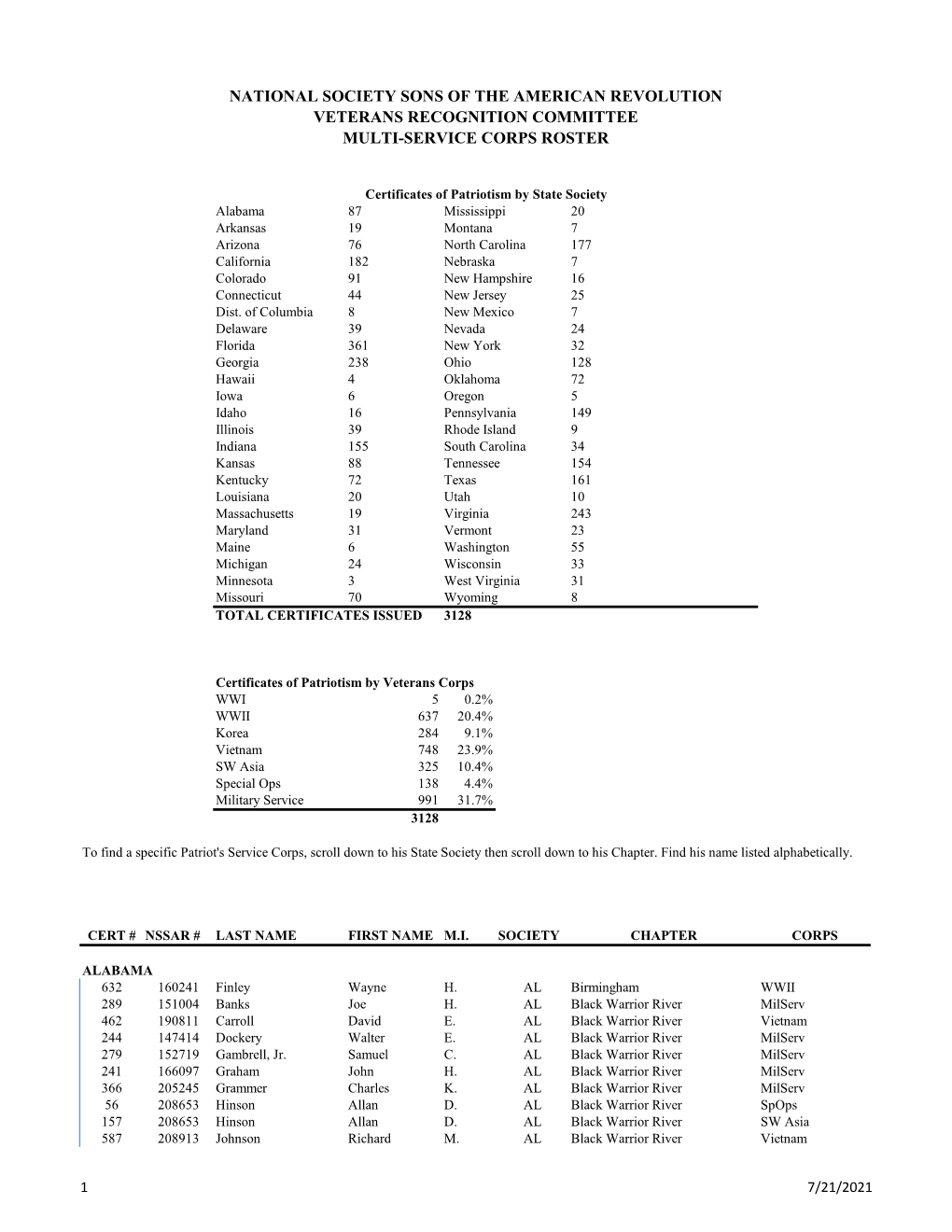 National Society Sons of the American Revolution Veterans Recognition Committee Multi-Service Corps Roster