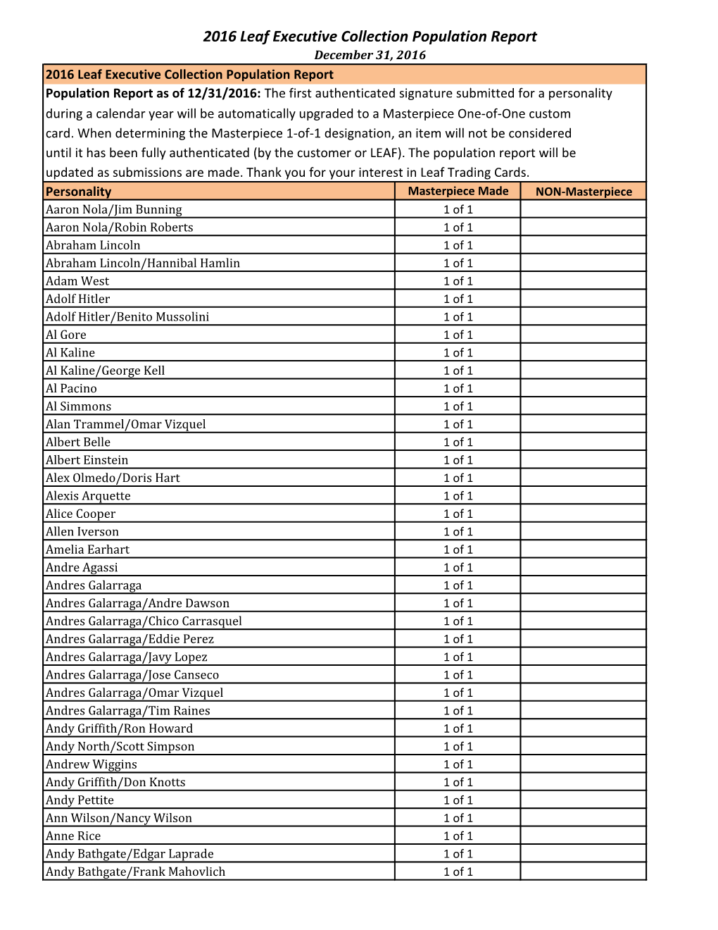 2016 Leaf Executive Collection Population Report