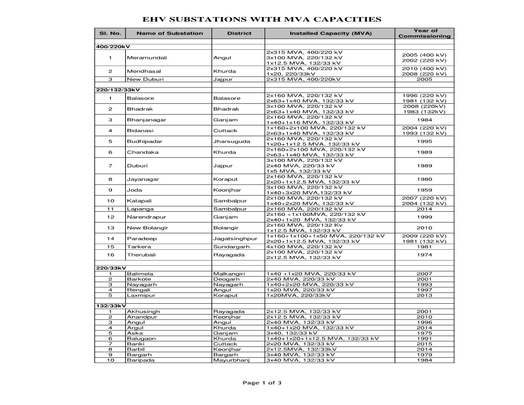 Grid Substations