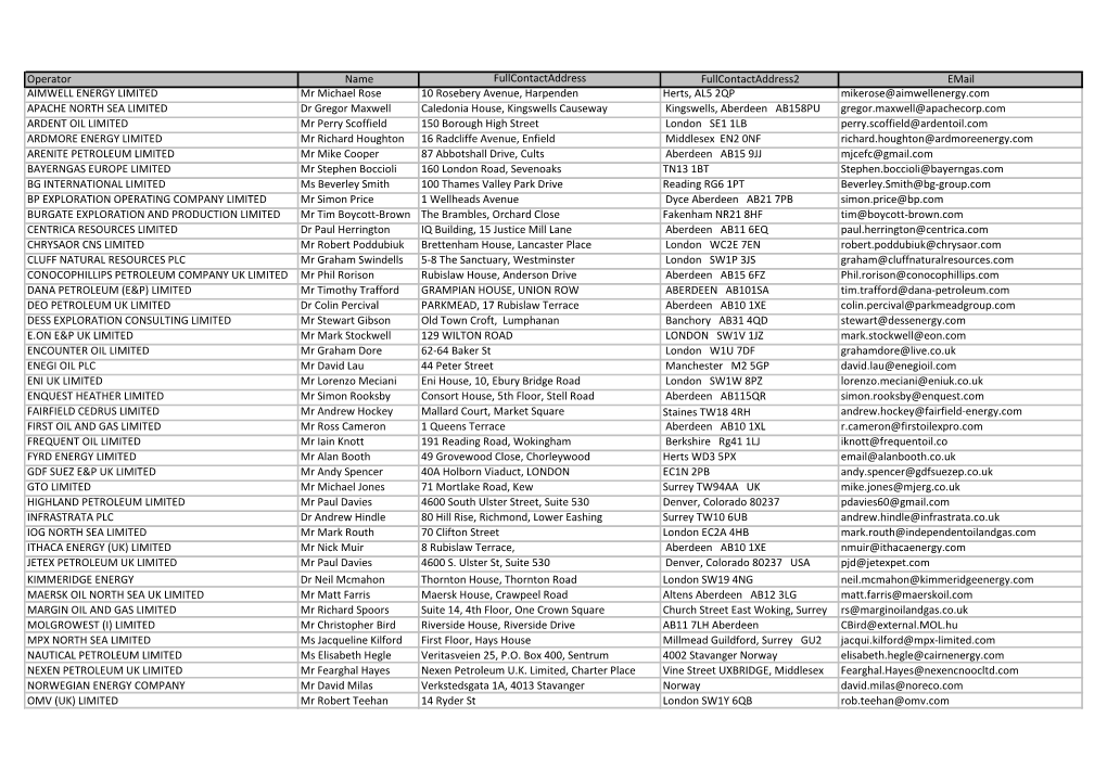 Contact Details of Companies Offered Licences in the 28Th Round