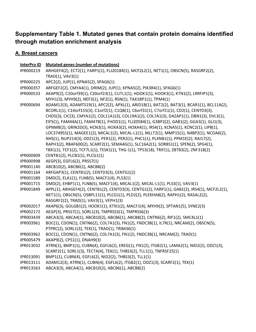 Supplementary Table 1. Mutated Genes That Contain Protein Domains Identified Through Mutation Enrichment Analysis