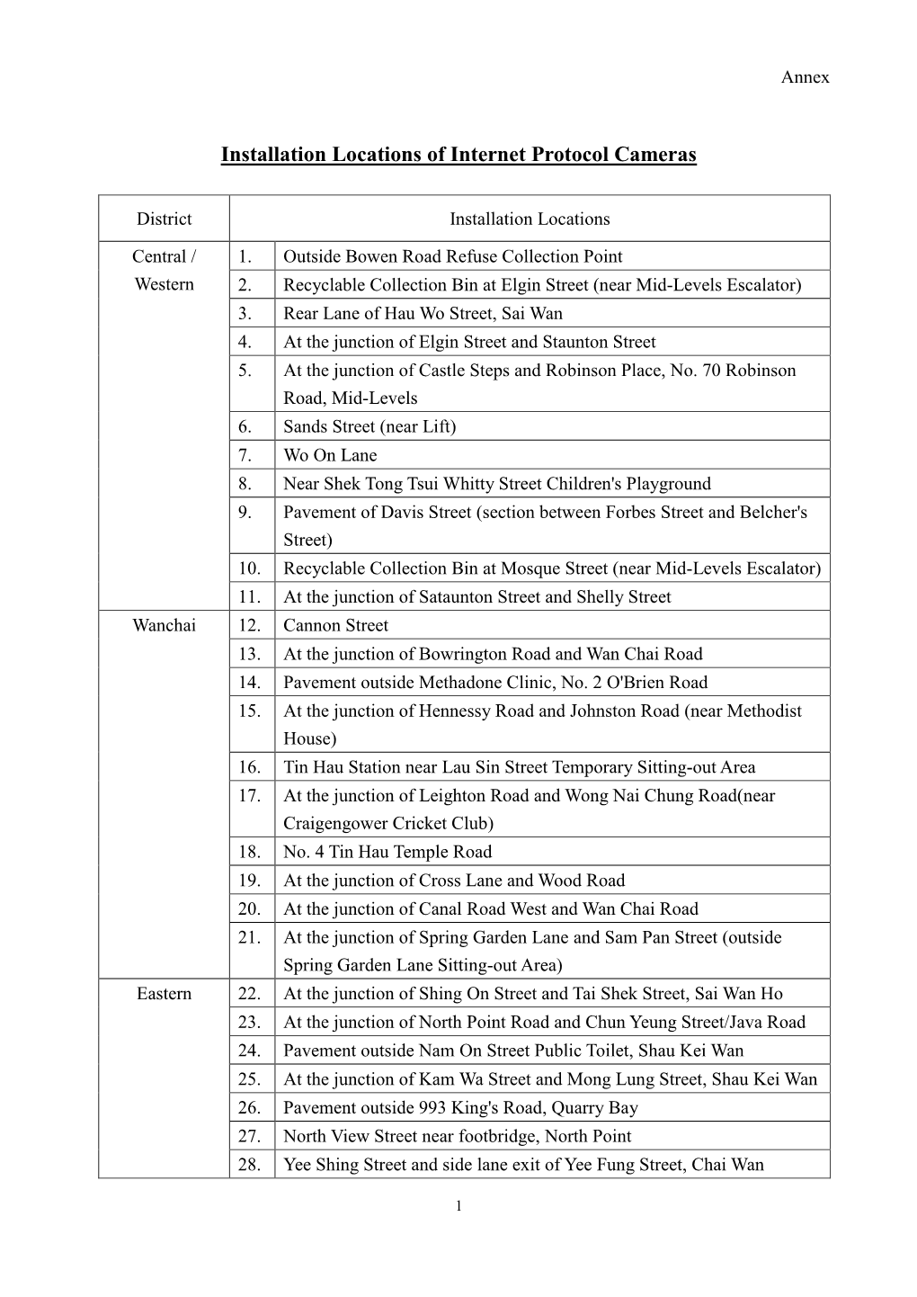 Installation Locations of Internet Protocol Cameras