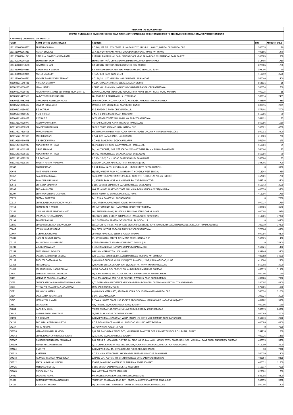 Folio Name of the Shareholder Address Pin Amount (Rs.) 1201060000466757 Brijesh Agrawal No.240, 1St Flr., 9Th Cross J.P