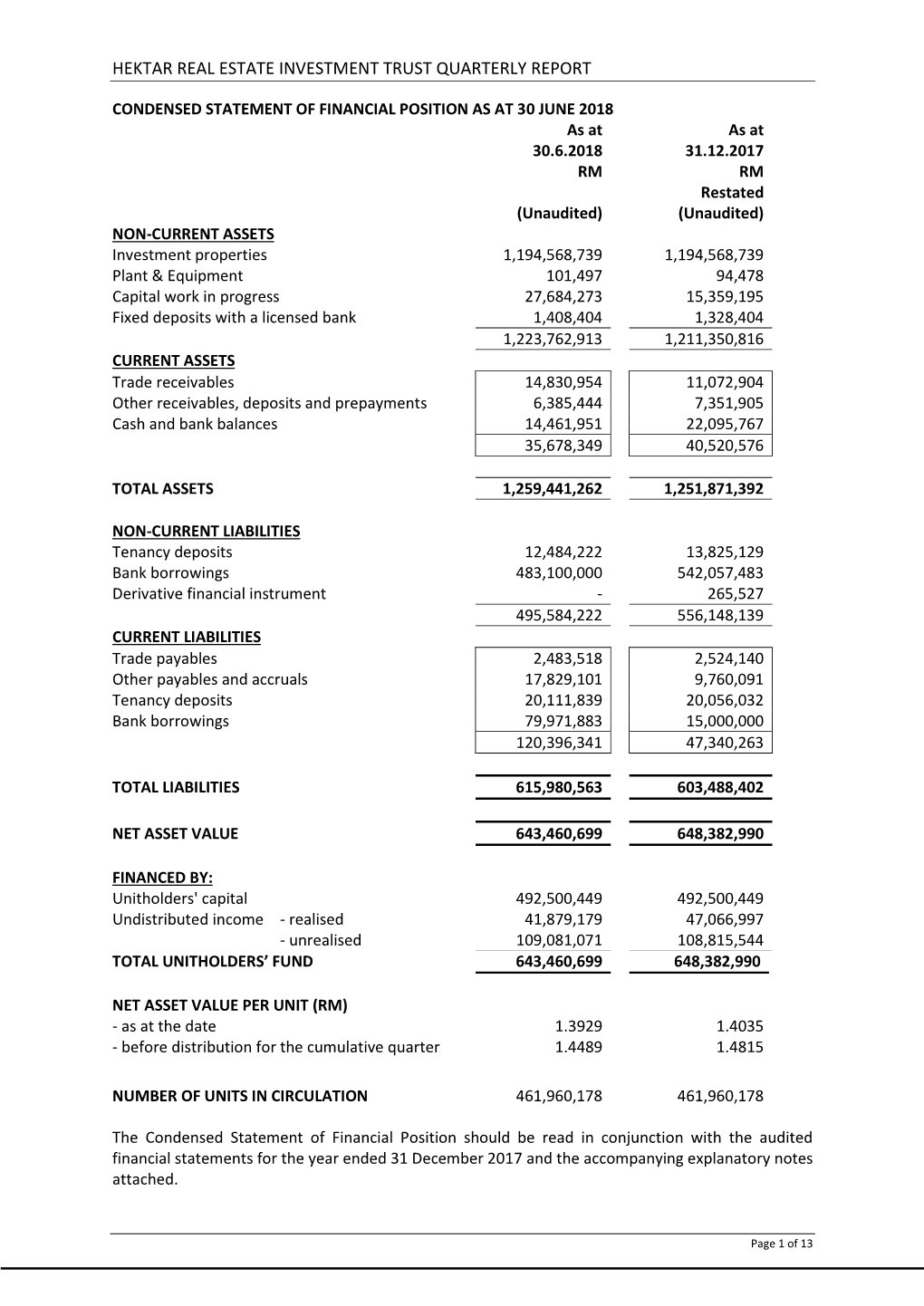 Hektar Real Estate Investment Trust Quarterly Report