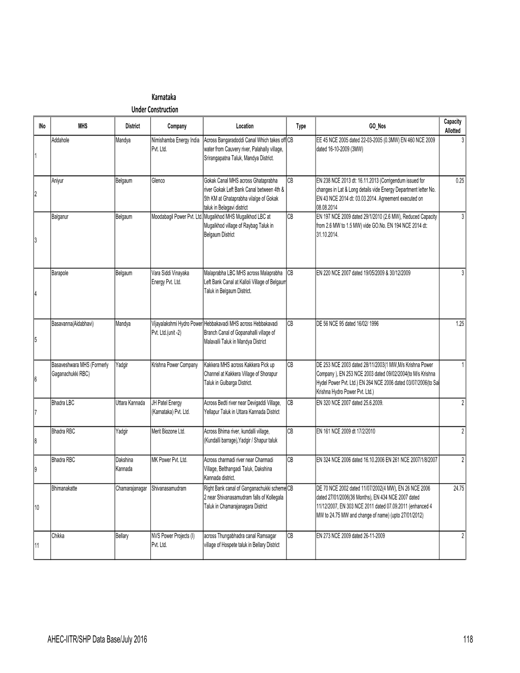 Karnataka Under Construction AHEC-IITR/SHP Data Base/July 2016