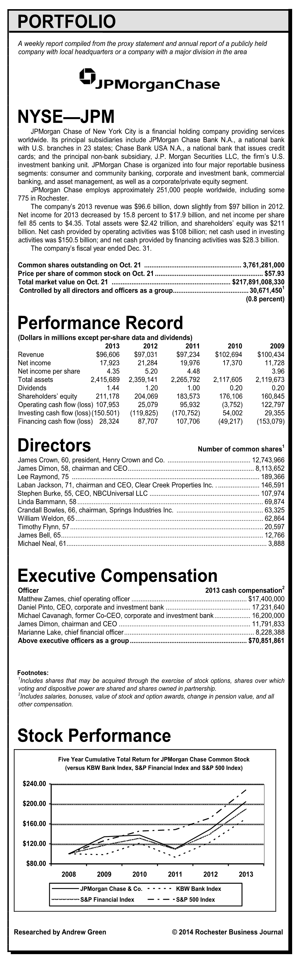 PORTFOLIO NYSE—JPM Performance Record Directors Executive Compensation Stock Performance