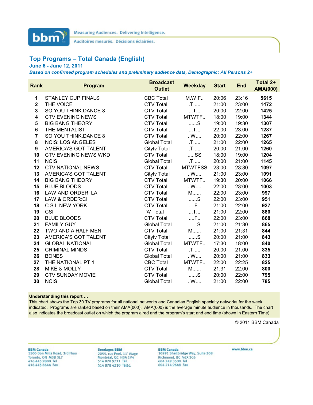 Top Programs – Total Canada (English) June 6 - June 12, 2011 Based on Confirmed Program Schedules and Preliminary Audience Data, Demographic: All Persons 2+