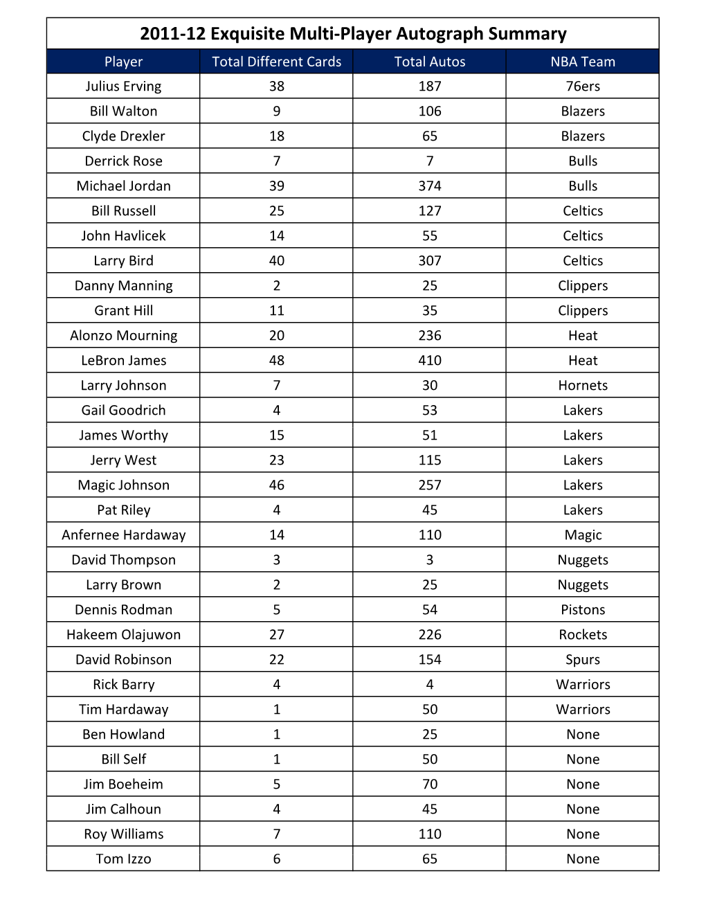 2011-12 Exquisite Multi-Player Autograph Summary