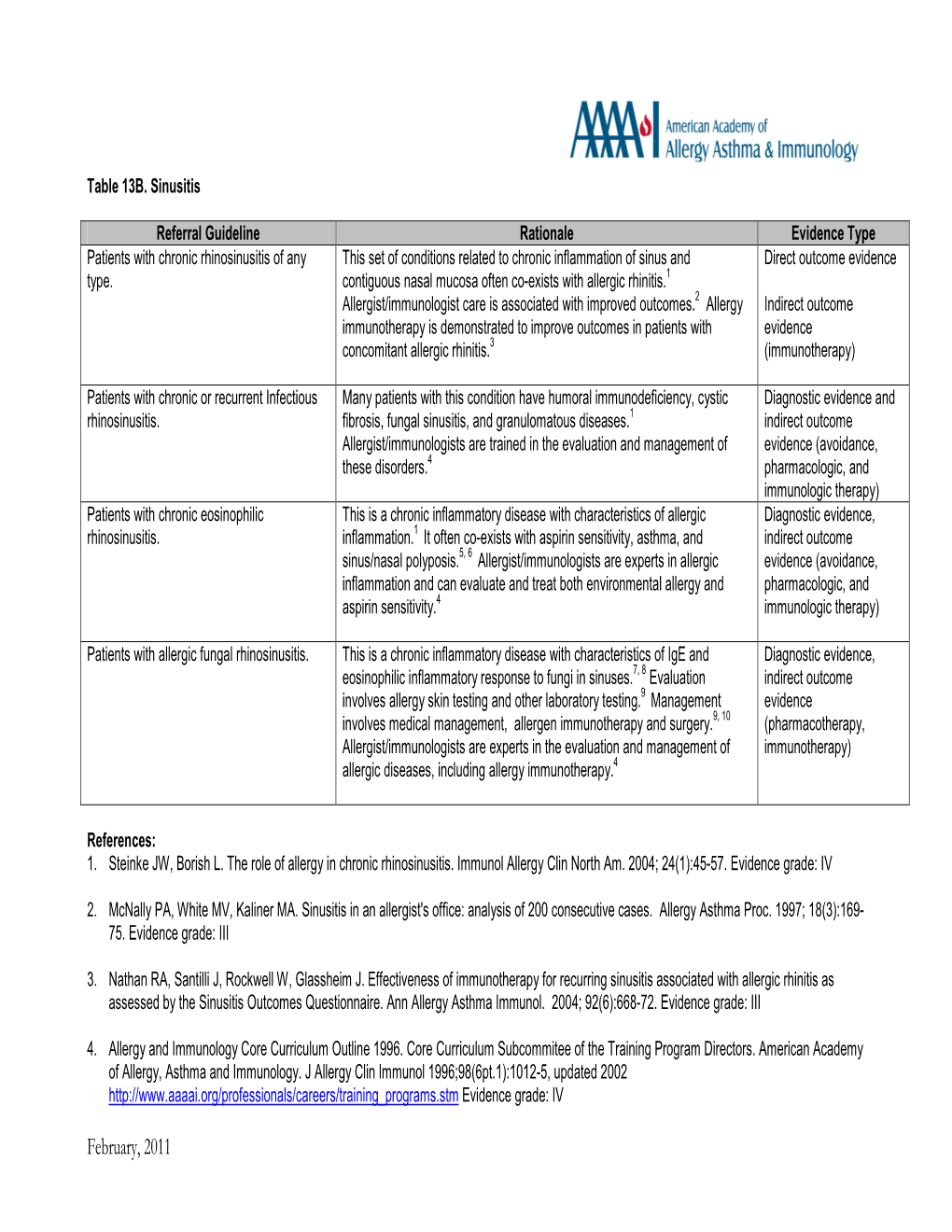 Table 13B Sinusitis