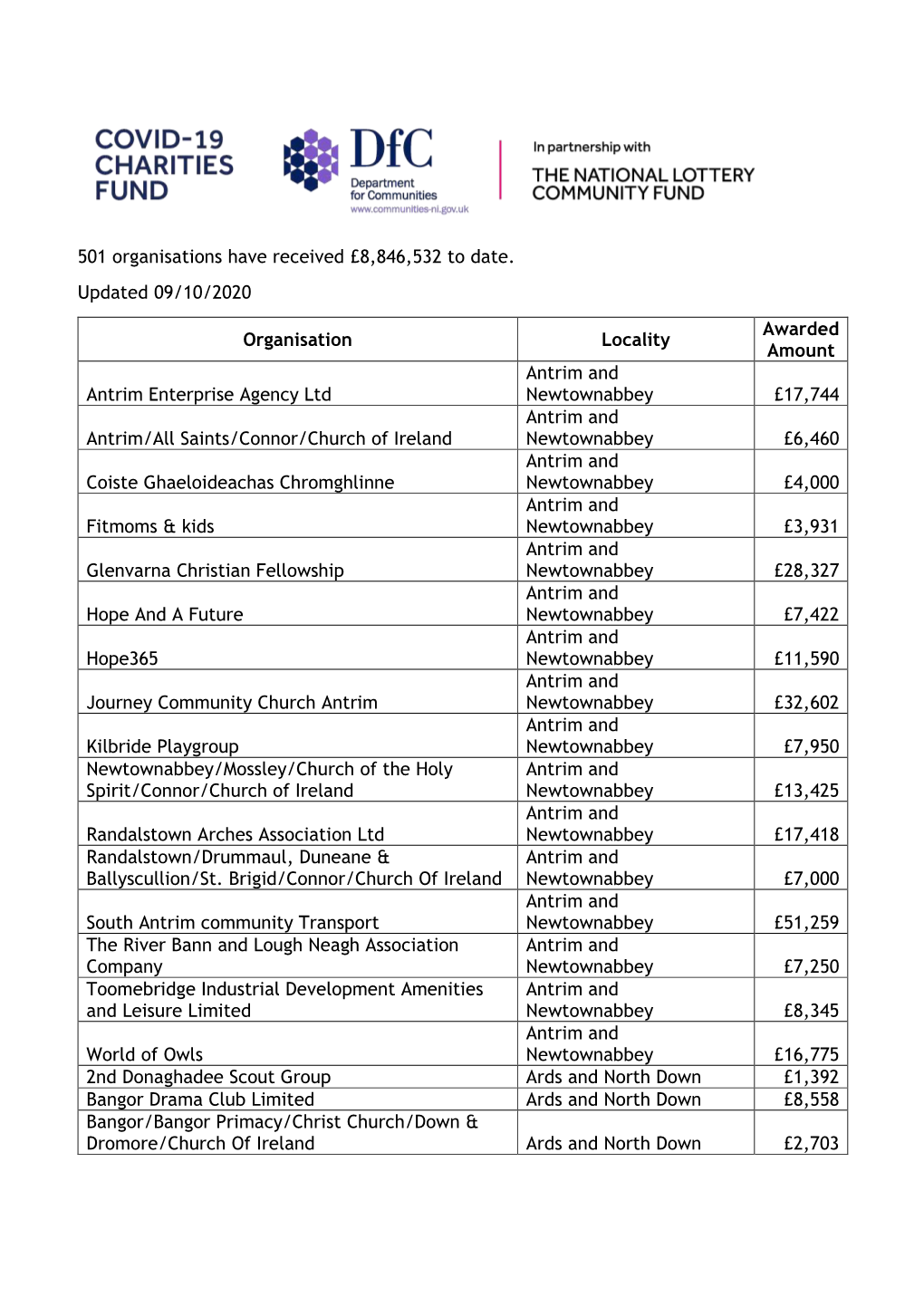 501 Organisations Have Received £8,846,532 to Date. Updated 09/10