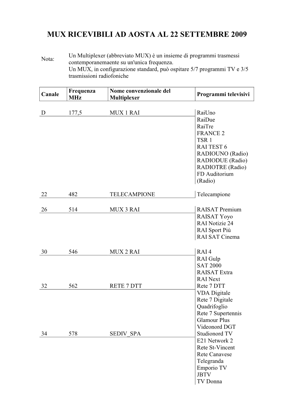Mux Ricevibili Ad Aosta Al 22 Settembre 2009