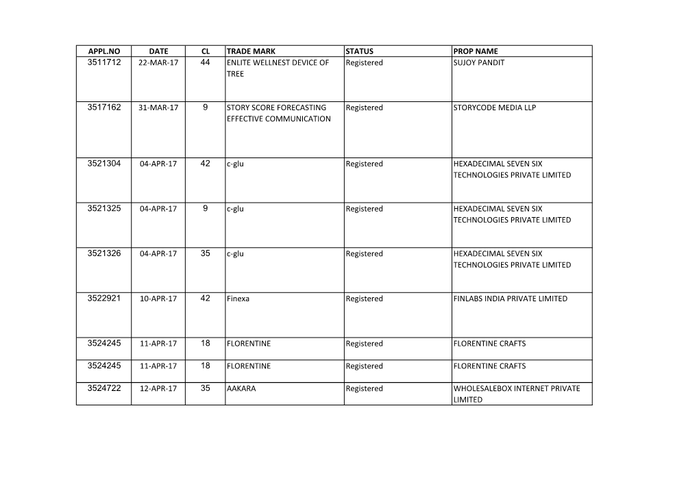 APPL.NO DATE CL TRADE MARK STATUS PROP NAME 3511712 22-MAR-17 44 ENLITE WELLNEST DEVICE of Registered SUJOY PANDIT TREE