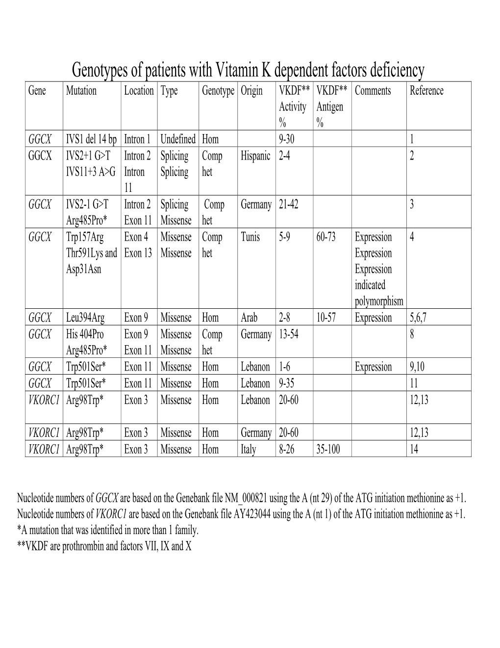 Genotypes of Patients with Vitamin K Dependent Factors Deficiency