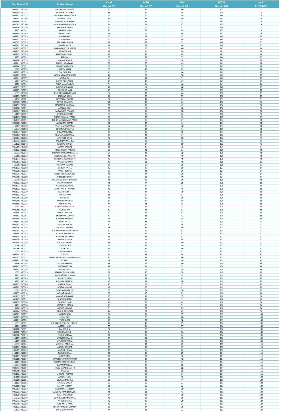 Enrollment ID Student Name CHM out of 67 MTH out of 67 PHY out of 67 TOTAL out of 201 AIR Ai²ts-2(XI)