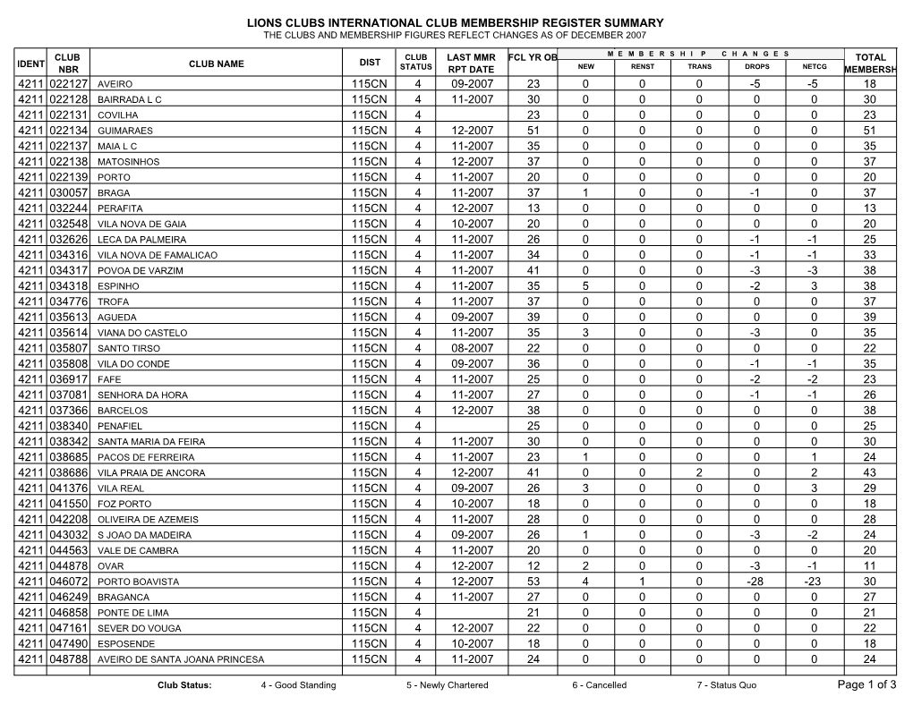 Lions Clubs International Club Membership Register Summary the Clubs and Membership Figures Reflect Changes As of December 2007