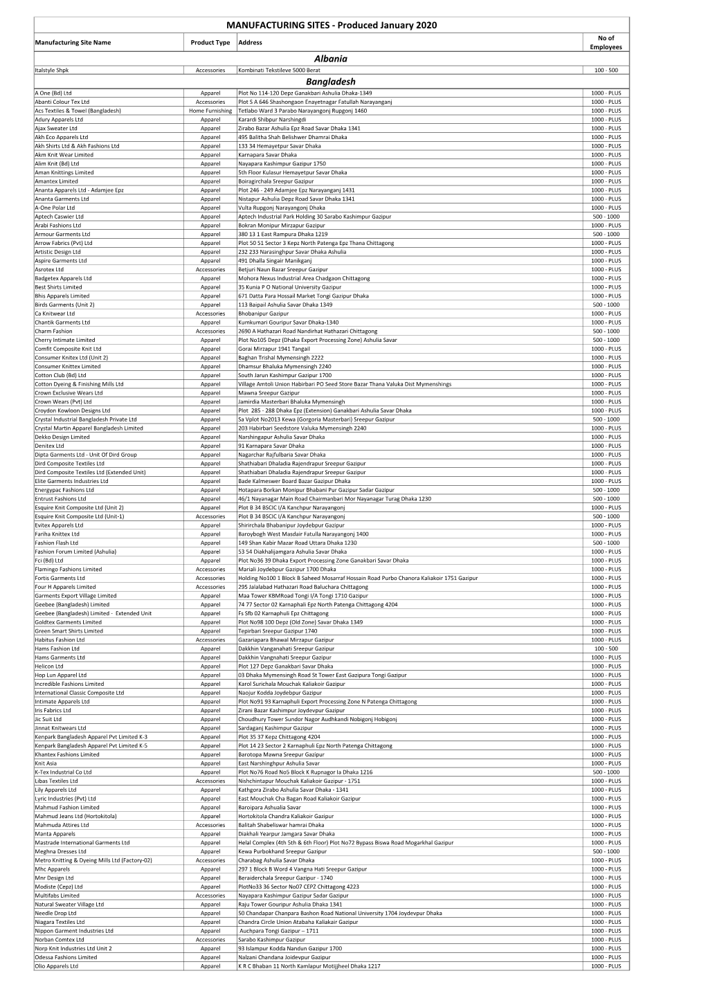 Albania Bangladesh MANUFACTURING SITES
