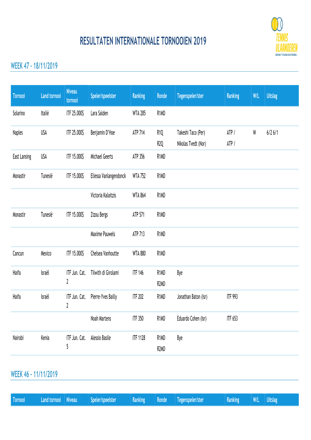 Resultaten Internationale Tornooien 2019