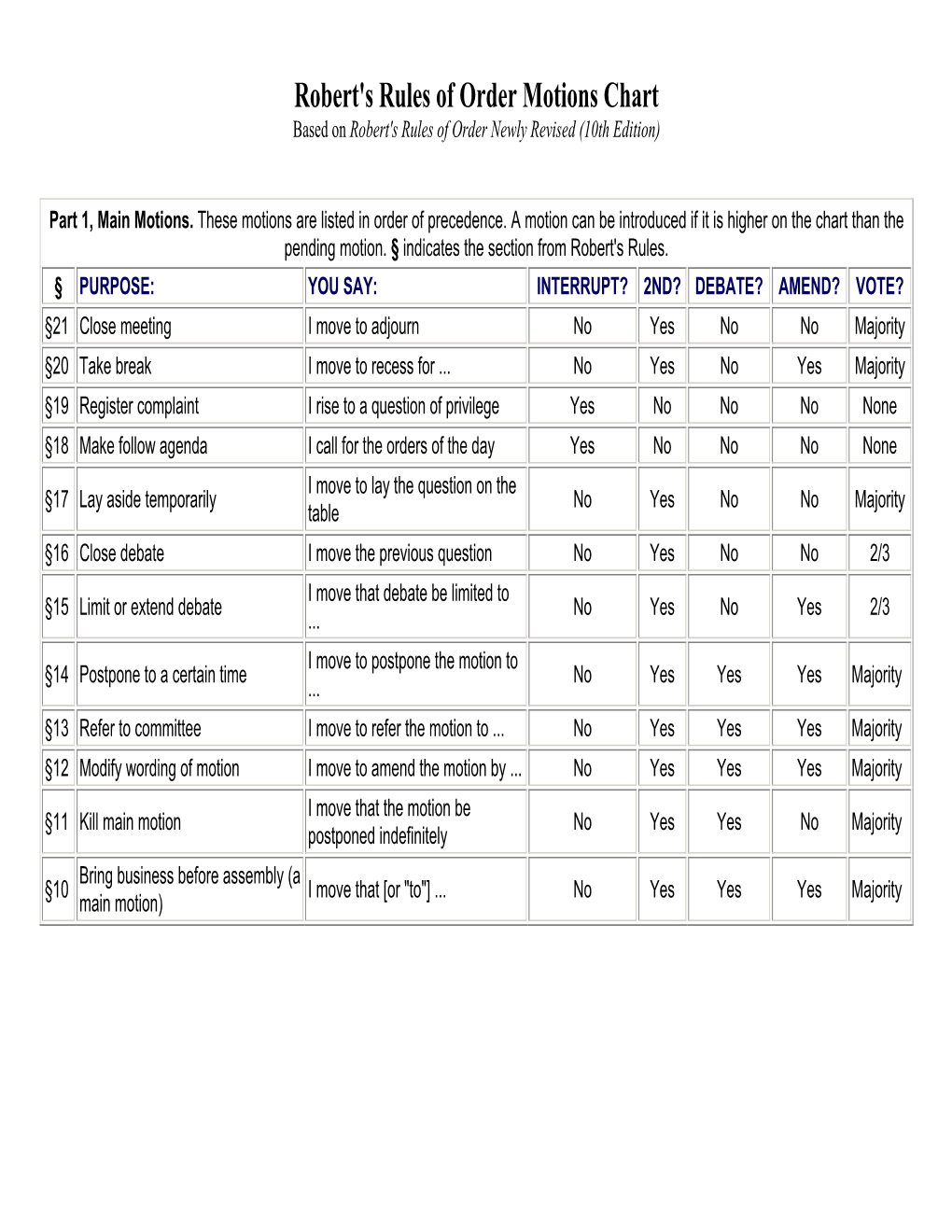 Robert's Rules of Order Motions Chart Based on Robert's Rules of Order Newly Revised (10Th Edition)