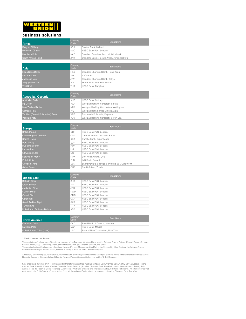 CCT Master Currency List-WU