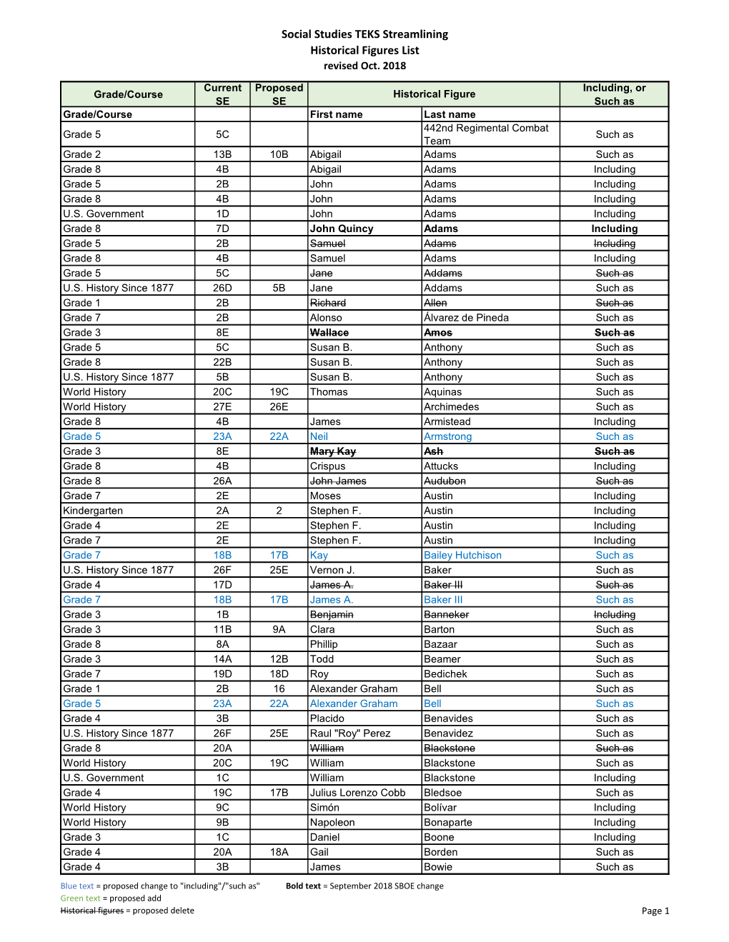 Social Studies TEKS Streamlining Historical Figures List Revised Oct