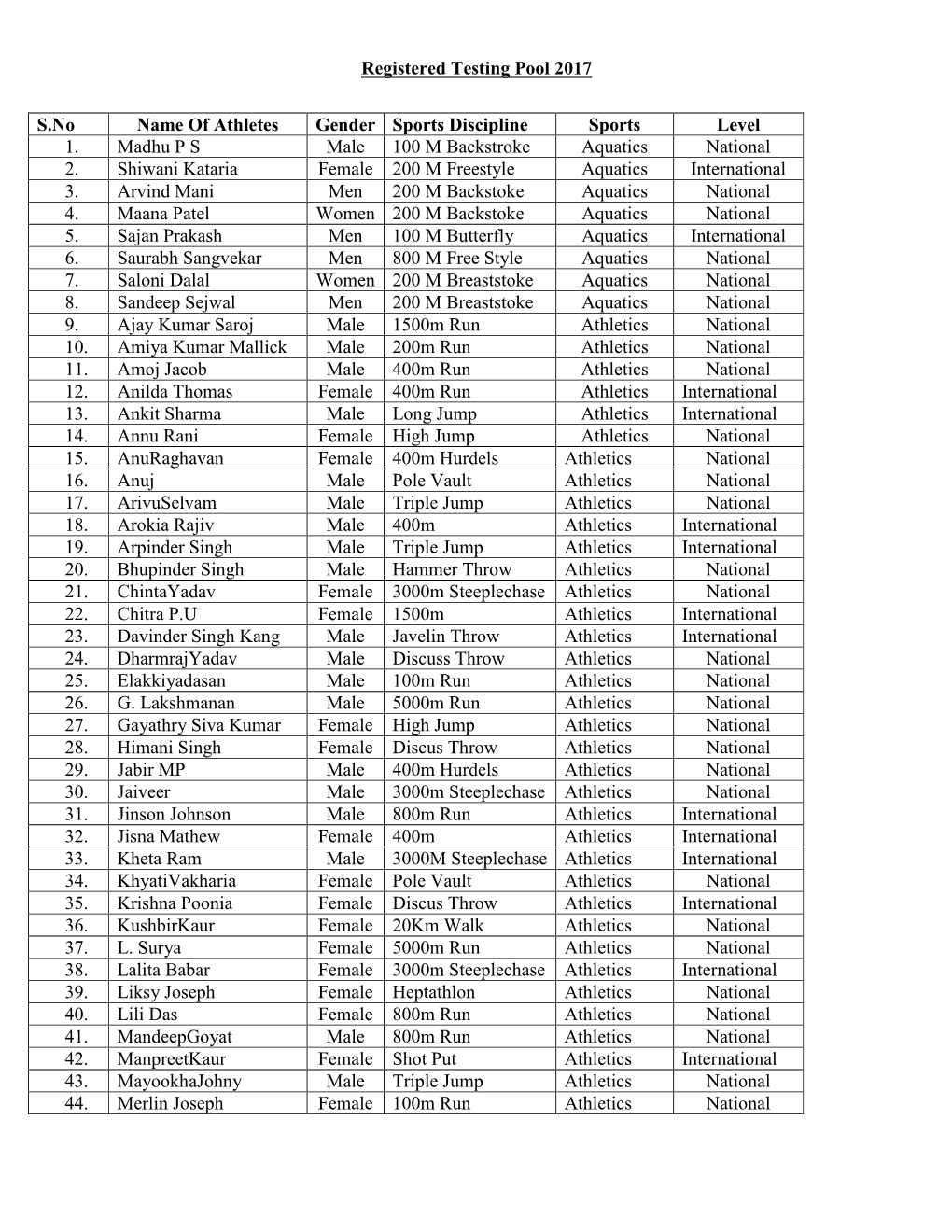 Registered Testing Pool 2017 S.No Name of Athletes Gender Sports