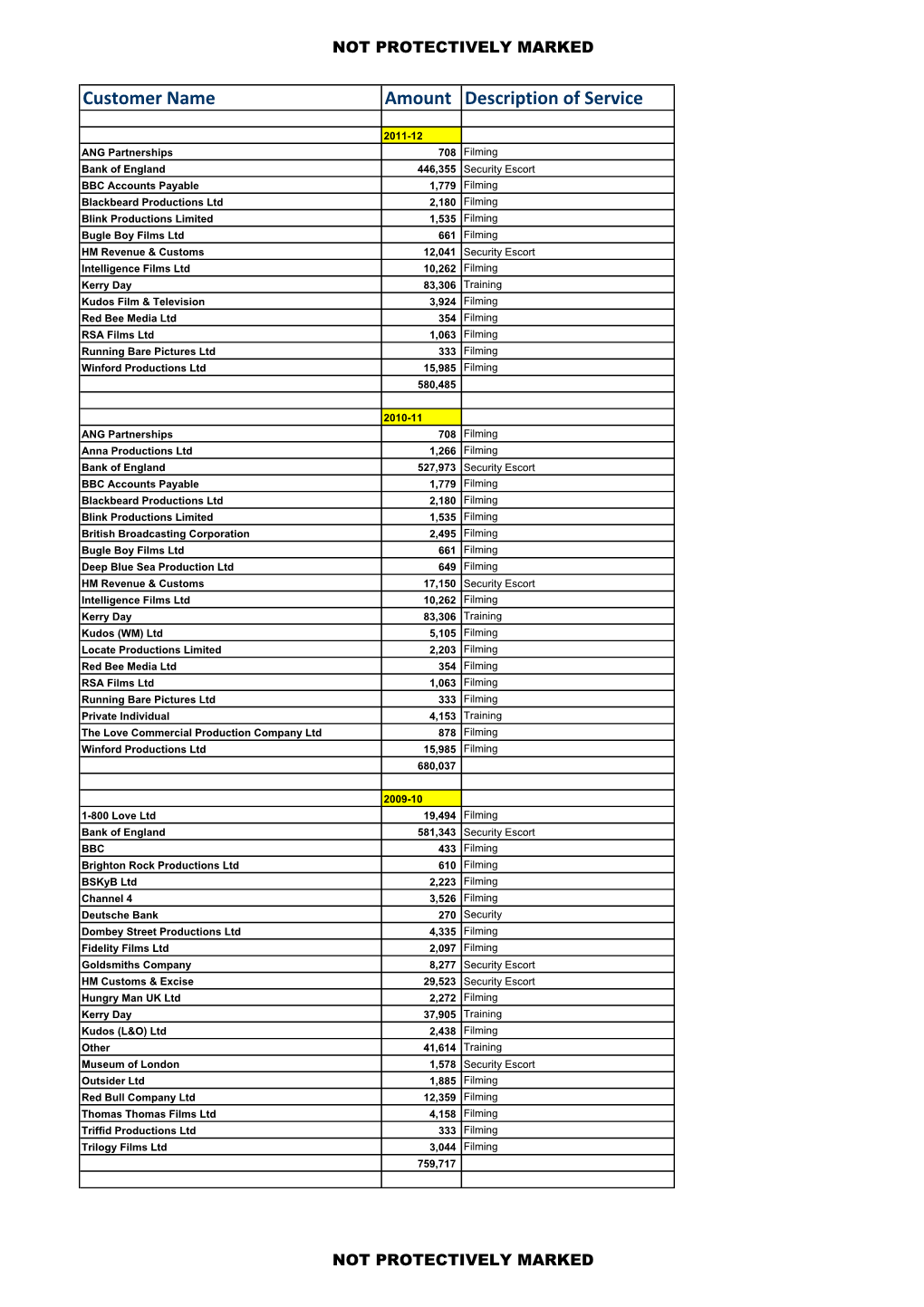 Customer Name Amount Description of Service