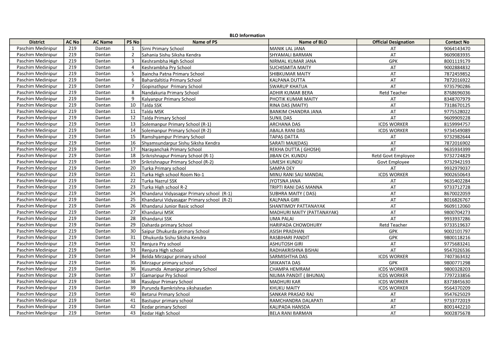 District AC No AC Name PS No Name of PS Name of BLO Official Designation Contact No Paschim Medinipur 219 Dantan 1 Sirni Primary