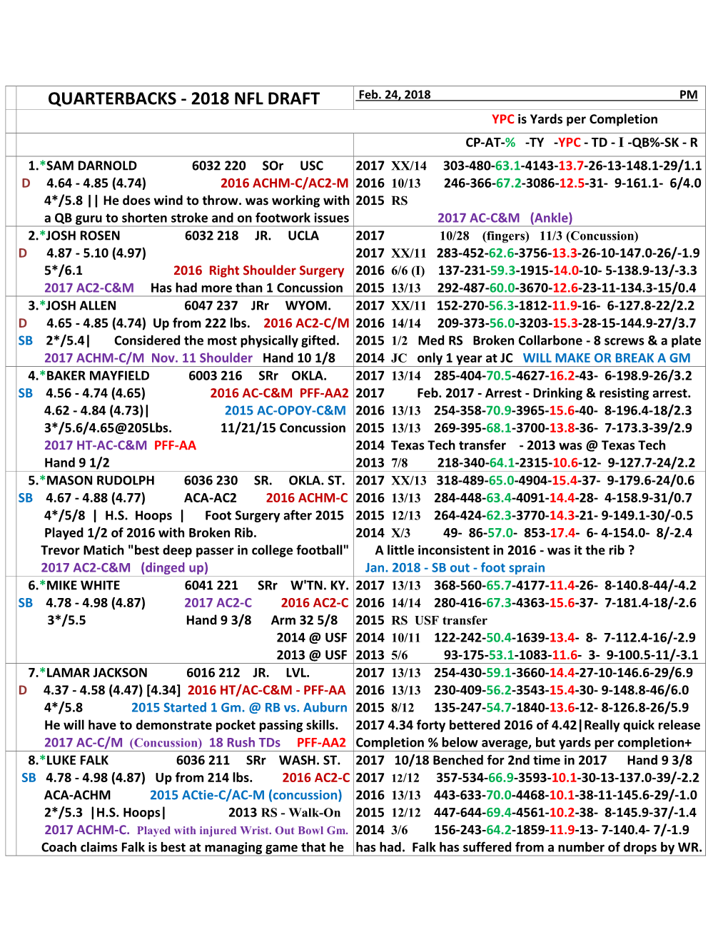 QUARTERBACKS - 2018 NFL DRAFT Feb