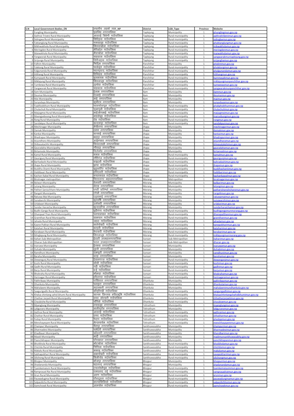 S.N Local Government Bodies EN स्थानीय तहको नाम NP District