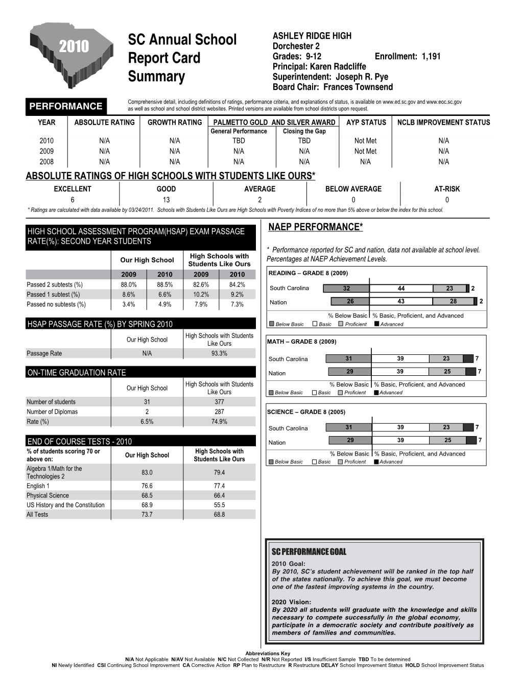 2010 SC Annual School Report Card Summary