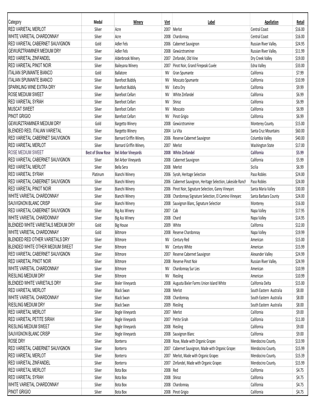 2010 Wine Results.Xlsx