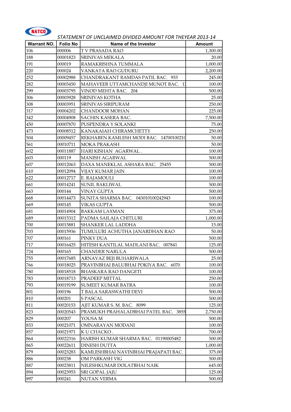 STATEMENT of UNCLAIMED DIVIDED AMOUNT for THEYEAR 2013-14 Warrant NO