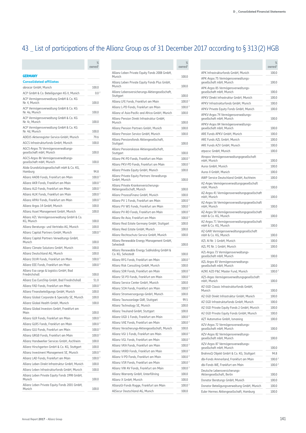 43 List of Participations of the Allianz Group As of 31 December 2017 According to § 313 (2) HGB