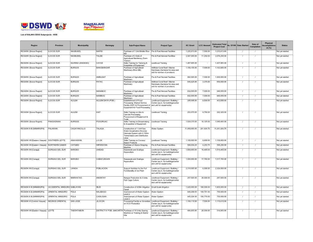 List of KALAHI-CIDSS Subprojects - KKB