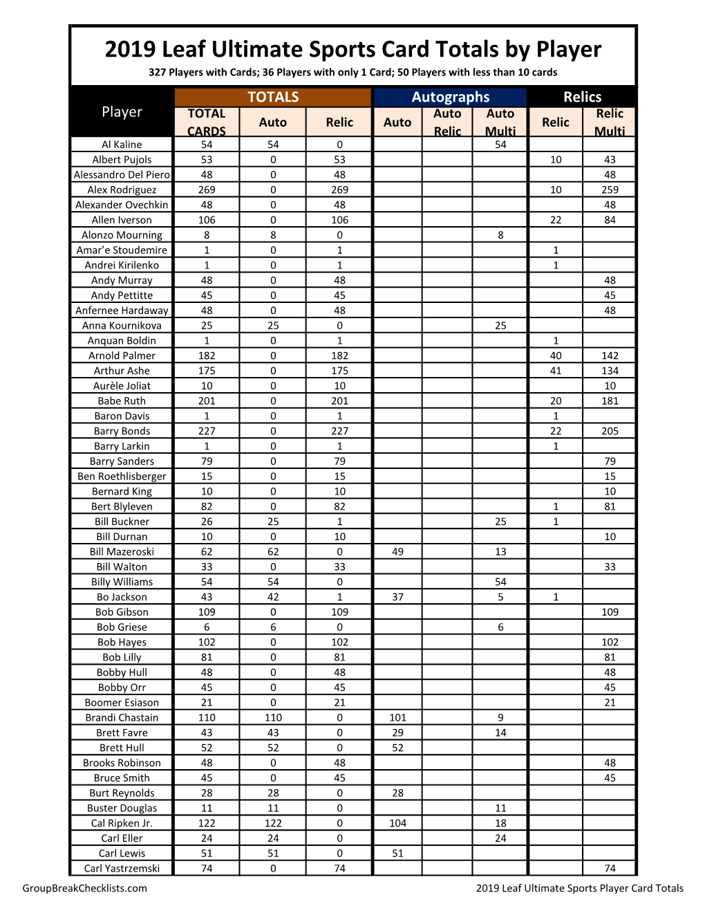 2019 Leaf Ultimate Sports Card Totals by Player