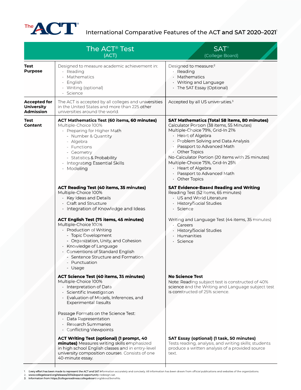 International Comparative Features of the ACT and SAT 2020–20211