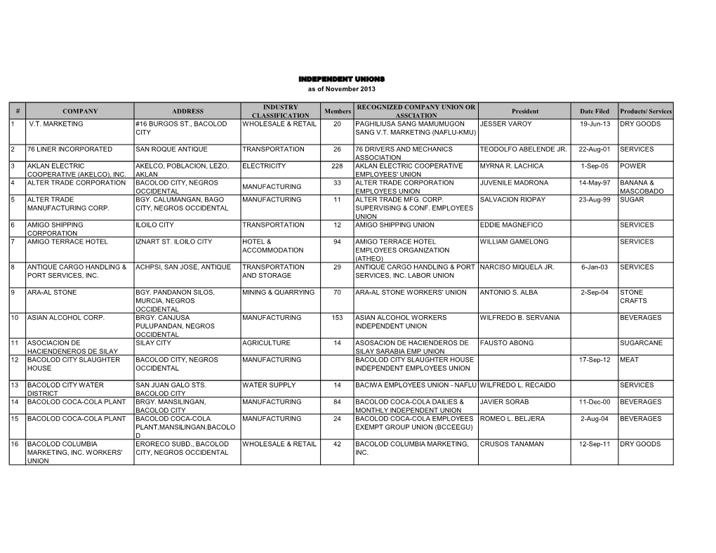 COMPANY ADDRESS INDUSTRY CLASSIFICATION Members