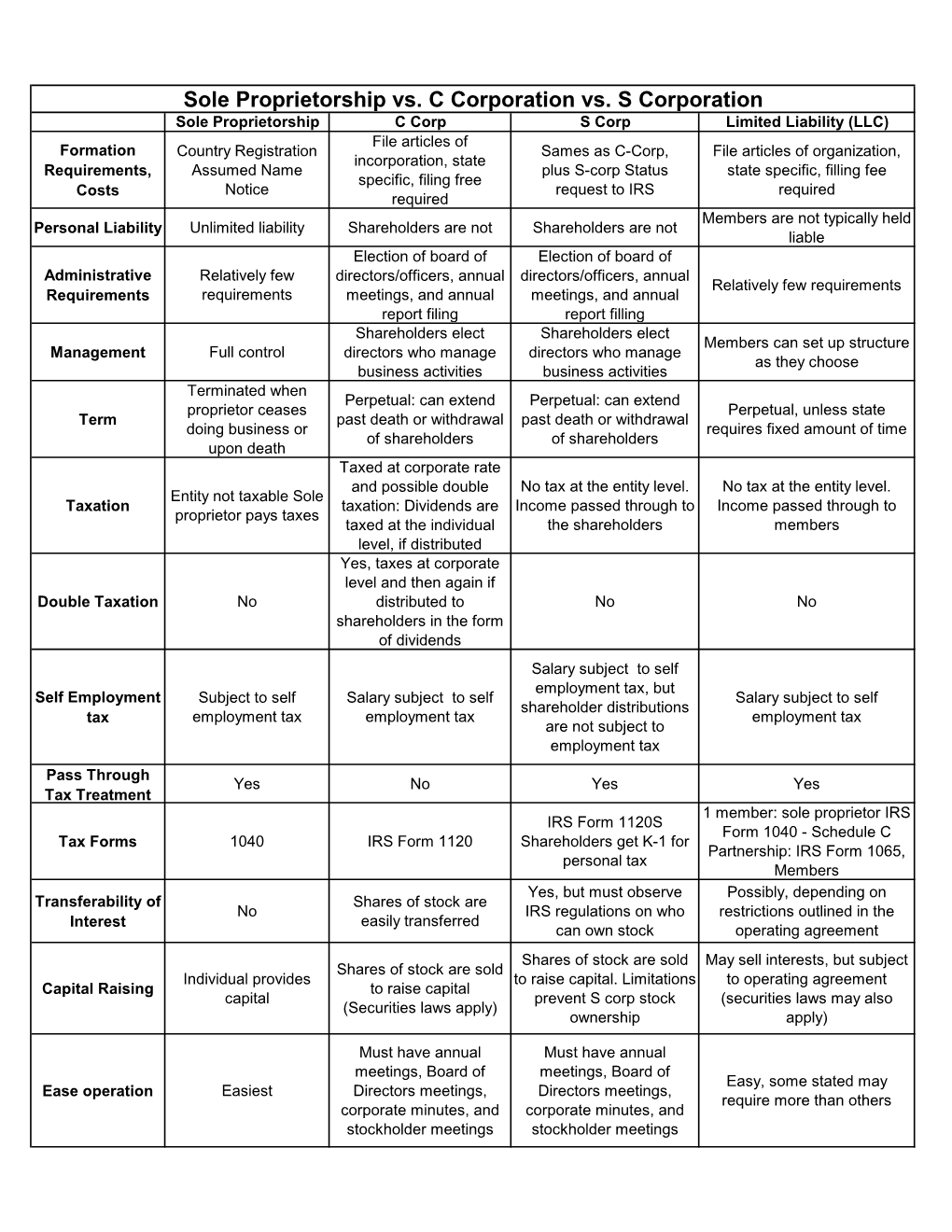 Sole Proprietorship Vs. C Corporation Vs. S Corporation