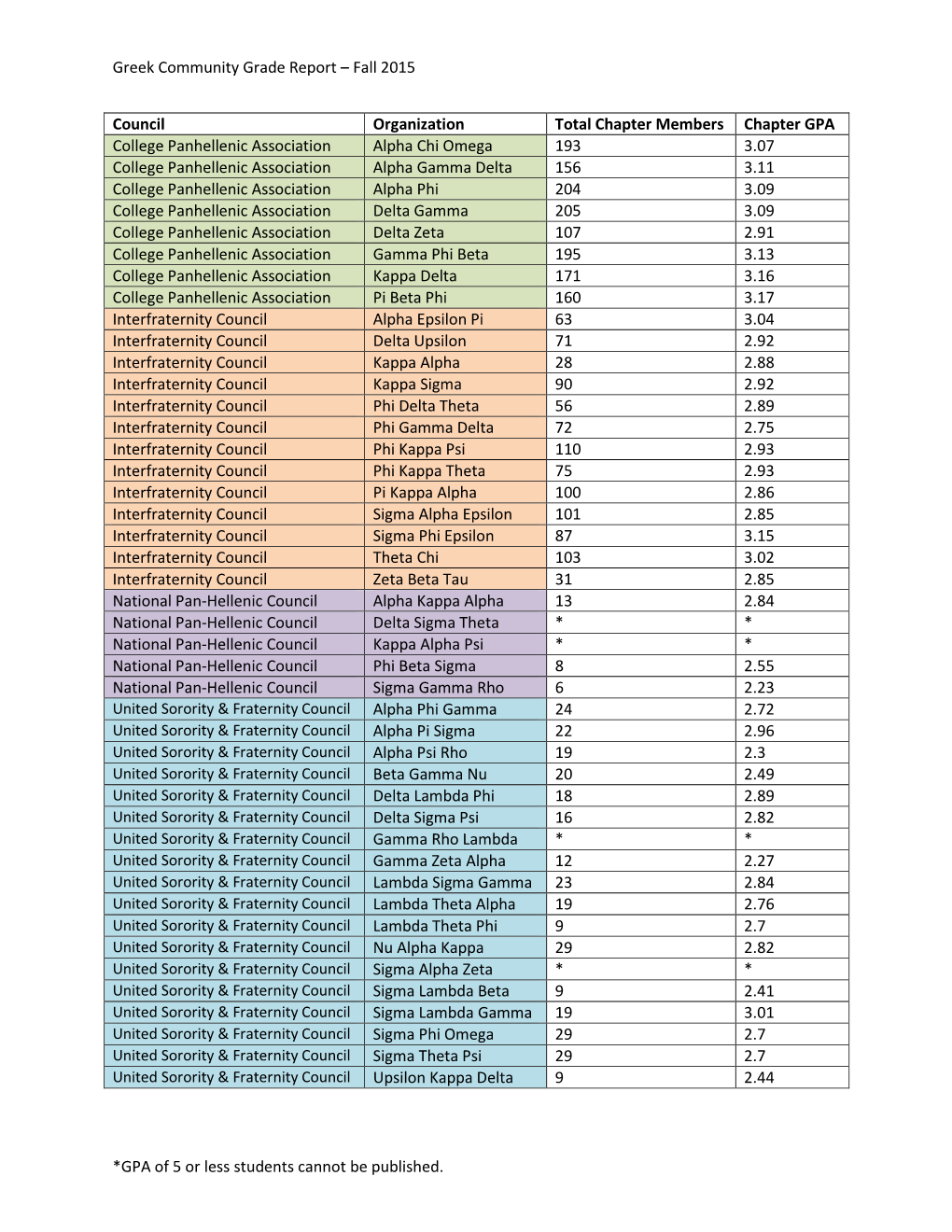 Greek Community Grade Report – Fall 2015 *GPA of 5 Or Less Students