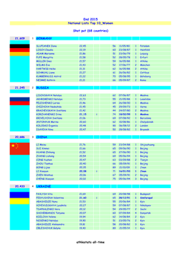 GERMANY RUSSIA CHINA UKRAINE End 2015 National Lists Top 10 Women Shot Put (68 Countries) Athlestats All-Time