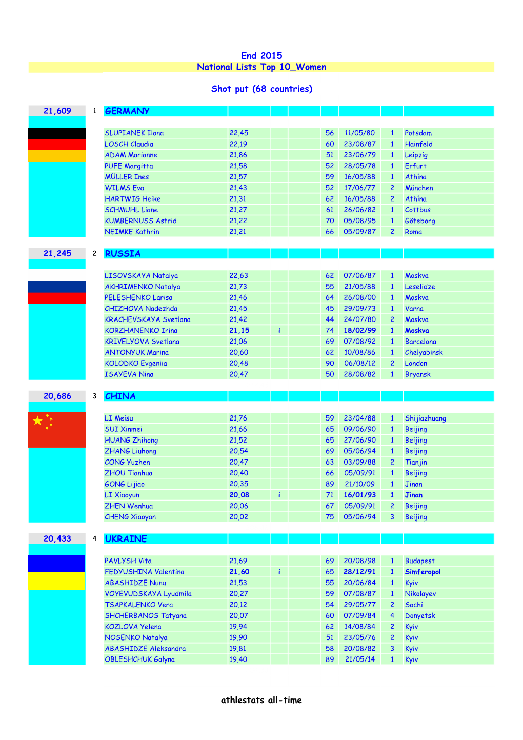 GERMANY RUSSIA CHINA UKRAINE End 2015 National Lists Top 10 Women Shot Put (68 Countries) Athlestats All-Time